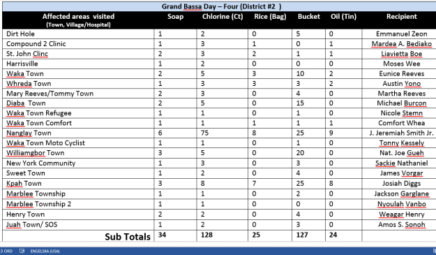 Grand bassa day 4 table