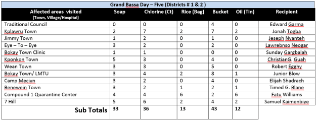 Grand bassa table day 5
