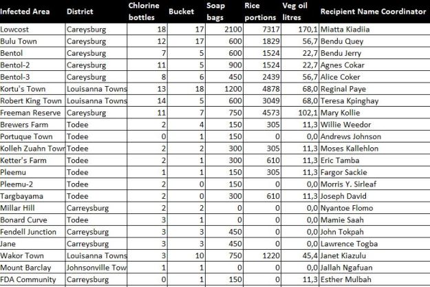 Ebola5-distribution matrix Monteserrado